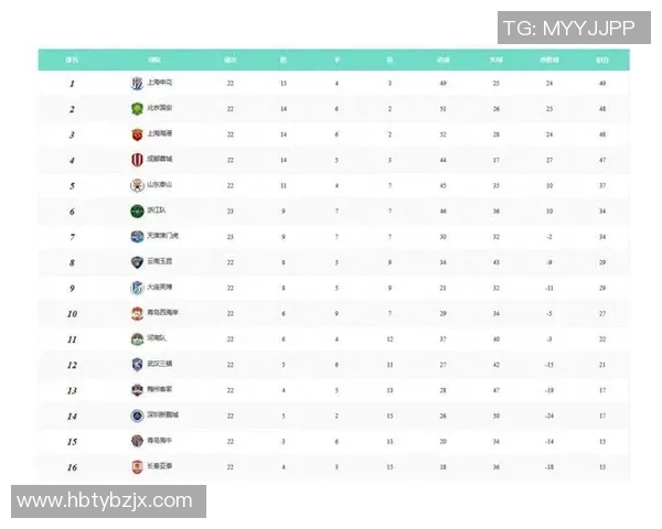 中超积分榜激烈变动 跨队争冠进入白热化阶段 中超积分榜激烈变动 跨队争冠进入白热化阶段